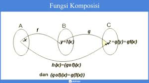 Pada tahap editorial, naskah akan di edit & di layout sehingga menjadi file yang siap di cetak. Fungsi Komposisi Materi Pengertian Fungsi Invers Contoh Soal