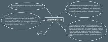 Mind mapping paragraf yaitu mind mapping yang dapat memberikan informasi secara lengkap karena selain bisa melihat ringkasan dari setiap bab dan juga bisa mengetahui detail penjelasannya. Sensor Ultrasonic Mindmap Membaca Belajar Dan Memahami