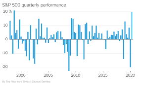 Unsurprisingly, the energy sector was hit the hardest last year, with value sectors generally struggling to perform compared to foreign exchange performance in 2020. The S P 500 Has Its Best Quarter In Decades The New York Times