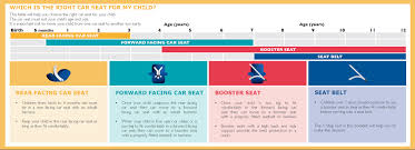 The Four Stages Of Car Seat Safety Booster Seat Size Chart