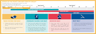 the four stages of car seat safety booster seat size chart