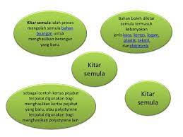 Melalui penerapan dan pembudayaan amalan 3r dan pengasingan sisa pepejal isi rumah ini adalah diharapkan masyarakat akan menghargai sisa pepejal sebagai satu sumber baru yang dapat digunakan sebagai alternatif kepada sumber bahan mentah asli dalam pembuatan sesuatu produk. Kitar Semula Definisi Kitar Semula