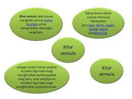 Definisi menurut akta pengurusan sisa pepejal dan pembersihan awam 2007 ( akta 672) kitar semula bermaksud memungut dan mengasingkan sisa pepejal bagi maksud menghasilkan keluaran. Kitar Semula Definisi Kitar Semula