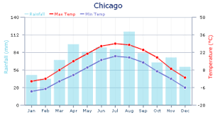 Weather In Chicago Expat Arrivals