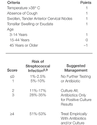Image result for Strep Score