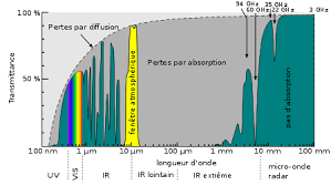 La longueur d?onde sp?cifique va d?truire exclusivement les bulbes pileux, sans endommager a priori aucune autre structure de la. Absorption Optique Wikipedia
