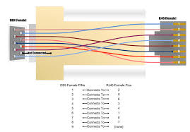 Here a ethernet rj45 straight cable wiring diagram witch color code category 5,6,7 a straight this article explain how to wire cat 5 cat 6 ethernet pinout rj45 wiring diagram with cat 6 color code. Binary Db9 Female To Rj45 Modular Adapter With Straight Pinout