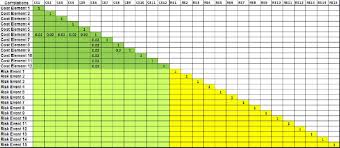 Monte carlo simulation must emulate the chance variations that affect system performance in real life. Risk Management
