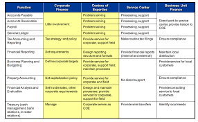 Requirements to hire or to get hired as a shared services finance manager. The Next Wave In Finance Accounting Shared Services Establishing Centers Of Expertise Scottmadden