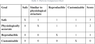 table 3 from fabrication of a nutrient perfusion enhancing