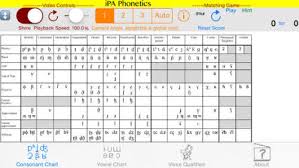 This concise chart shows the most common applications of the international phonetic alphabet (ipa) to represent english language pronunciations. Superlinguo Ipa Phonetics Apps For Phones