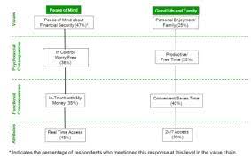 Understanding Consumer Decision Making With Means End Research Rockbridge