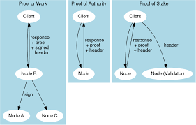 Mathematical proof — in mathematics, a proof is a convincing demonstration (within the accepted standards of the field) that some mathematical statement is necessarily true.12 proofs are obtained from deductive reasoning. Five Major Problems Read Through The Poa Consensus Algorithm Blockchain Network