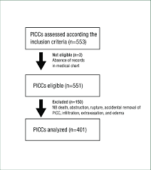 Flow Chart Of The Peripherally Inserted Central Catheters