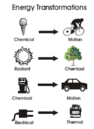 Eia Energy Kids Laws Of Energy Energy Transformations Science Electricity Science Education