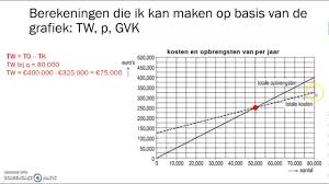 Aflezen Uit Grafieken Break Even Afzet Omzet Winst Contante Kosten Gemiddelde Variabele Kosten Youtube