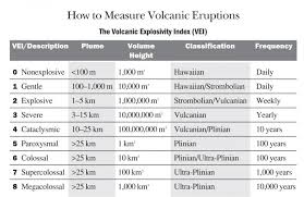 Volcanoes How To Measure Volcanic Eruptions The Old