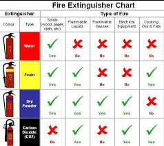 Fire Extinguisher Chart Fire Extinguisher Types Types Of