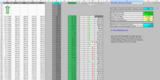 Mcginley Dynamic Indicator