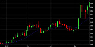 How To Read Stock Charts Trend Macd Crossovers Equedia