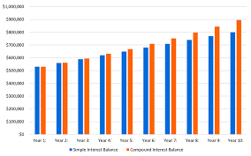 Is Compound Interest The Most Powerful Force In The