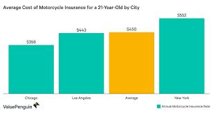 Like car insurance, your zip code plays a big role in your insurance rates. Average Motorcycle Insurance Rates By Age Rating Walls