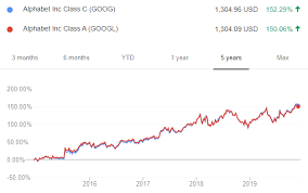 Goog shares are class c shares, meaning that these shareholders have no voting rights. Goog Vs Googl Stock How Are They Different Stock Analysis