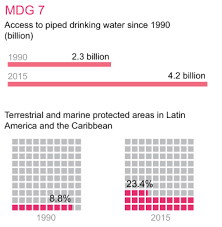 What Have The Millennium Development Goals Achieved