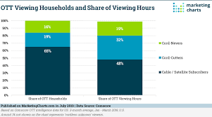 Pay Tv Viewers Account For Half Of Ott Viewing Hours