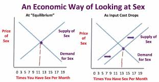 Economic Supply Demand Chart Of Sex To Love Honor And Vacuum