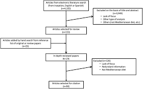 Henriette, must move through political intrigue, in lavishly, decadent court life. The Mediterranean Diet A Historical Perspective On Food For Health Maturitas