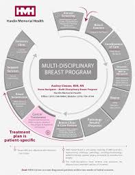 Some women with breast cancer will need radiation, in addition to other treatments. Multi Disciplinary Breast Program Cancer Treatment Bhh