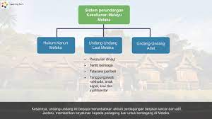 Bab 9 :warisan kesultanan melayu sistem pemerintahan dan pentadbiran sistem perundangan warisan kesultanan melaka kegiatan ekonomi sosiobudaya. Tingkatan 2 Sejarah Pt3 Sistem Perundangan Kesultanan Melayu Melaka Youtube