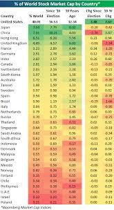 u s as of world stock market cap tops 40 again seeking