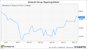 Why Shares Of Alaska Air Group Fell 11 In October The