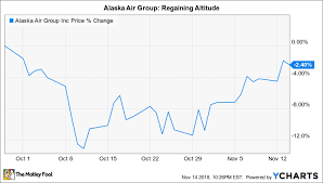 why shares of alaska air group fell 11 in october the