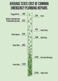 Naturally, the following average costs may not directly reflect the cost of your repair. Average Cost Of Common Emergency Plumbing Repairs Infographics Lightscap3s Com Plumbing Emergency Plumbing Repair Plumbing