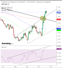 chart of the day trading the pound if todays brexit bill