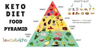 keto diet food pyramid what to eat on a ketogenic diet