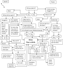 Plant Identification Flow Chart Chicagoland Gardening