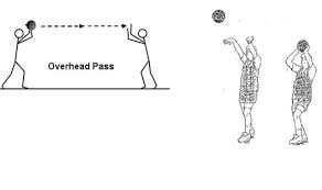 Simak secara lengkap apa saja bentuk aturan yang berlaku dalam olahraga bola basket. Teknik Dasar Bola Basket Peraturan Ukuran Cara Memegang