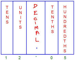 Decimal Place Value Chart Tenths Place Hundredths Place