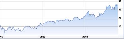 Believe It Or Not This Highest Rated Qualified Dividend