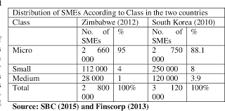 Pdf Smes Policies And Challenges A Comparative Analysis Of Zimbabwe And South Korea Semantic Scholar