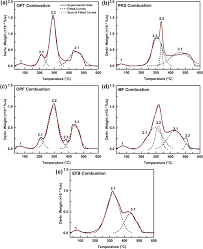 Founded in the year 1997 with passion and committed to fulfilling customer's demands with excellent sales and service. Comprehensive Kinetic Study On The Pyrolysis And Combustion Behaviours Of Five Oil Palm Biomass By Thermogravimetric Mass Spectrometry Tg Ms Analyses Springerlink