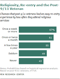 The Difficult Transition From Military To Civilian Life