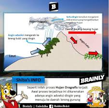 P roses terjadinya hujan orografis ini dapat dipaparkan dalam beberapa tahapan. Apa Yang Di Maksud Dengan Hujan Orografis Brainly Co Id