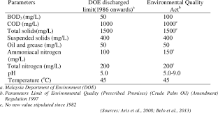 Environmental policy in malaysia 1. Environmental Quality Act 1974 For Pome Discharged Law Of Malaysia 1994 Download Table