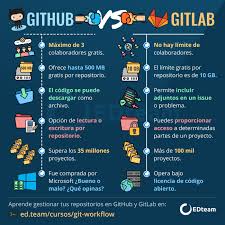Github Vs Gitlab En 2020 Tecnologias De La Informacion Y Comunicacion Lenguaje De Programacion Programacion Web