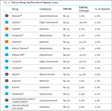 Prime Therapeutics 2010 Drug Trend Insights Report